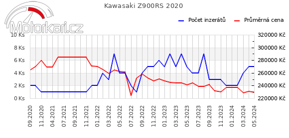Kawasaki Z900RS 2020