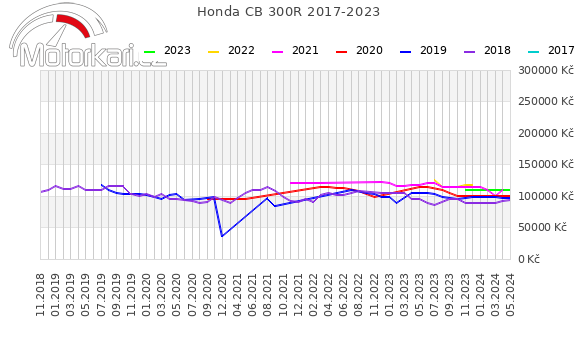 Honda CB 300R 2017-2023