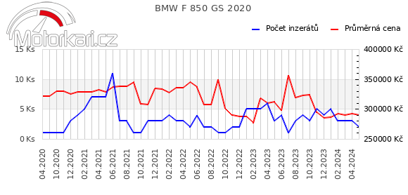 BMW F 850 GS 2020