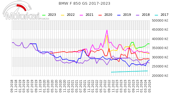 BMW F 850 GS 2017-2023