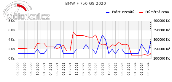 BMW F 750 GS 2020