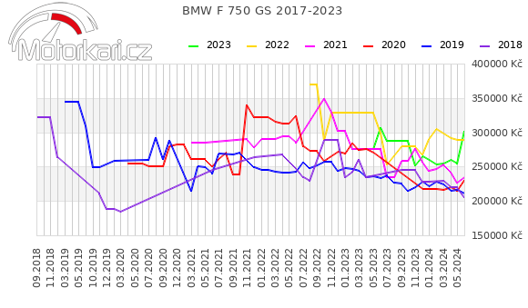 BMW F 750 GS 2017-2023
