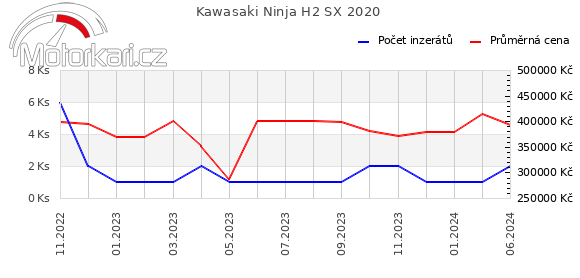 Kawasaki Ninja H2 SX 2020