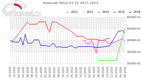 Kawasaki Ninja H2 SX 2017-2023