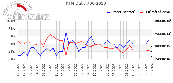 KTM Duke 790 2020