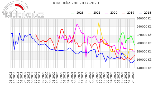 KTM Duke 790 2017-2023