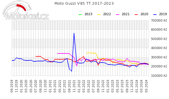 Moto Guzzi V85 TT 2017-2023