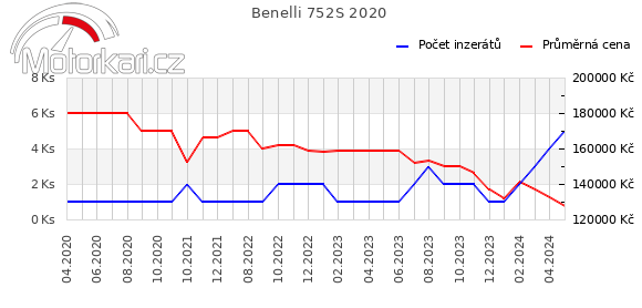 Benelli 752S 2020