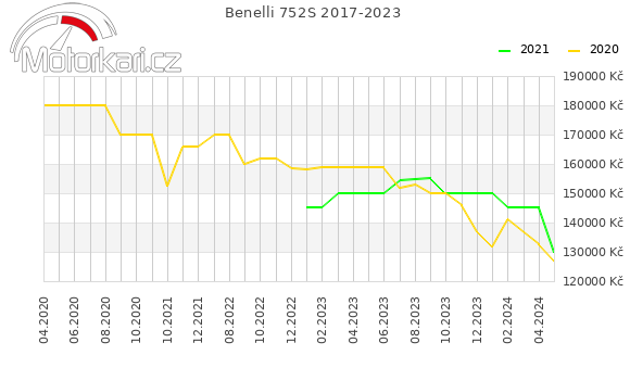 Benelli 752S 2017-2023