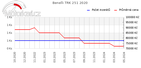 Benelli TRK 251 2020