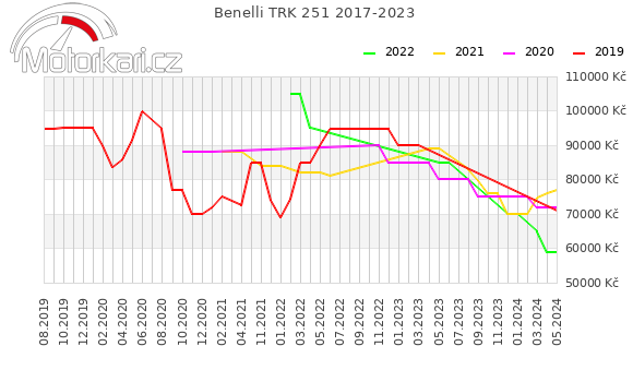 Benelli TRK 251 2017-2023