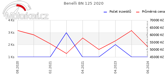 Benelli BN 125 2020
