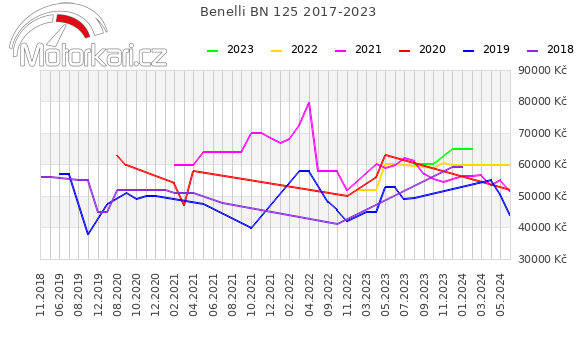 Benelli BN 125 2017-2023