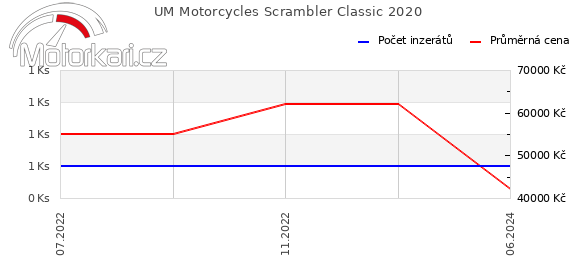 UM Motorcycles Scrambler Classic 2020