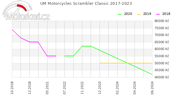 UM Motorcycles Scrambler Classic 2017-2023