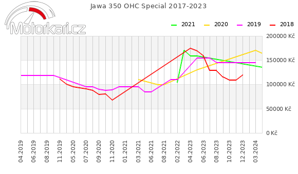 Jawa 350 OHC Special 2017-2023