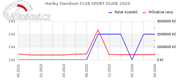 Harley Davidson FLSB SPORT GLIDE 2020