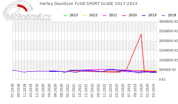 Harley Davidson FLSB SPORT GLIDE 2017-2023