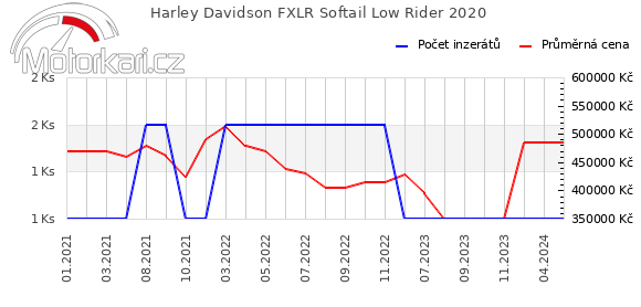Harley Davidson FXLR Softail Low Rider 2020