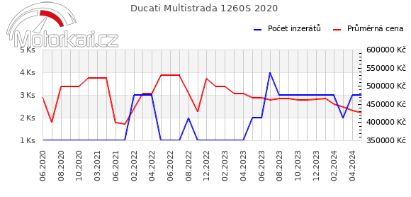 Ducati Multistrada 1260S 2020