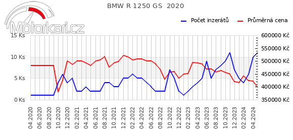 BMW R 1250 GS  2020