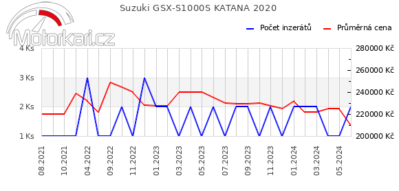 Suzuki GSX-S1000S KATANA 2020
