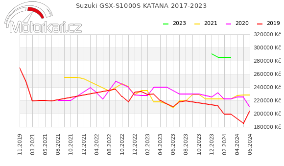 Suzuki GSX-S1000S KATANA 2017-2023