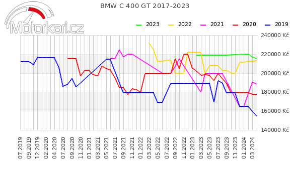 BMW C 400 GT 2017-2023