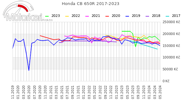 Honda CB 650R 2017-2023
