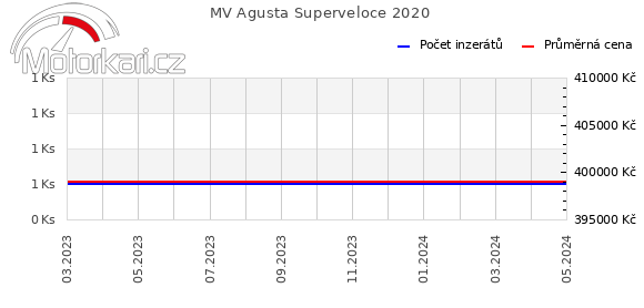 MV Agusta Superveloce 2020