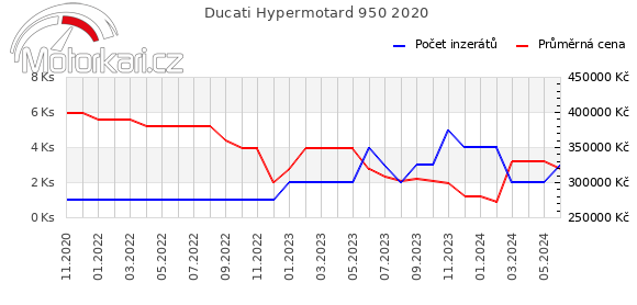 Ducati Hypermotard 950 2020