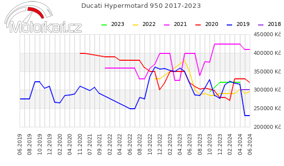Ducati Hypermotard 950 2017-2023
