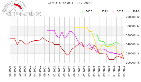 CFMOTO 650GT 2017-2023