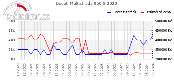 Ducati Multistrada 950 S 2020
