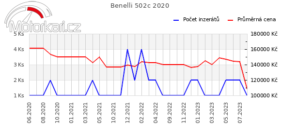 Benelli 502c 2020