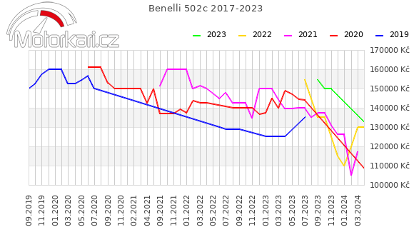 Benelli 502c 2017-2023