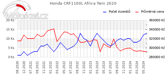 Honda CRF1100L Africa Twin 2020