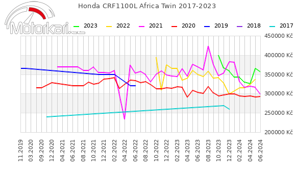 Honda CRF1100L Africa Twin 2017-2023