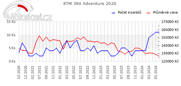 KTM 390 Adventure 2020