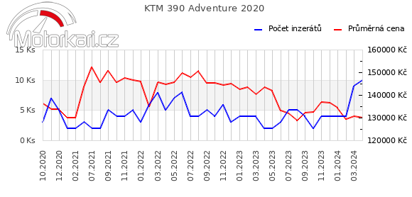 KTM 390 Adventure 2020