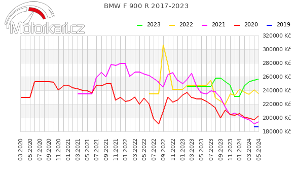 BMW F 900 R 2017-2023
