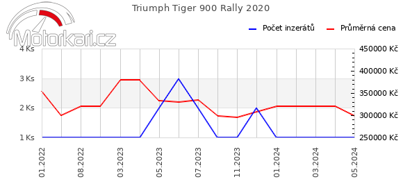 Triumph Tiger 900 Rally 2020