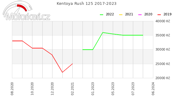Kentoya Rush 125 2017-2023