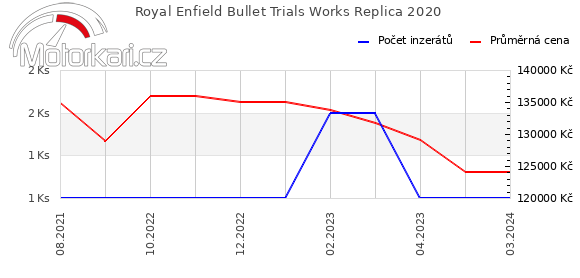 Royal Enfield Bullet Trials Works Replica 2020