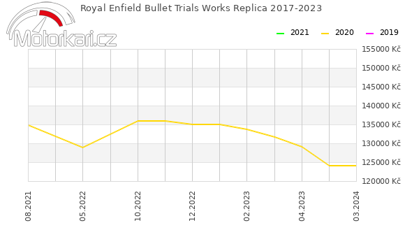 Royal Enfield Bullet Trials Works Replica 2017-2023