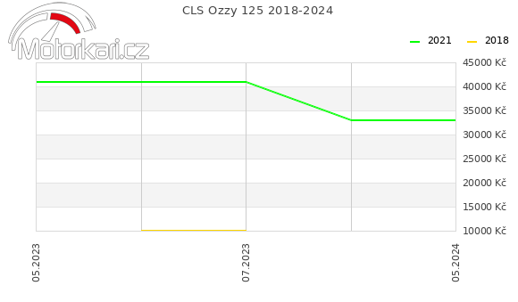 CLS Ozzy 125 2018-2024