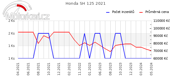 Honda SH 125 2021