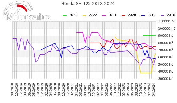Honda SH 125 2018-2024
