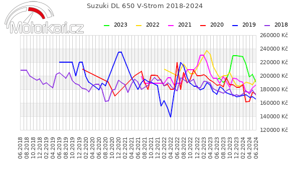 Suzuki DL 650 V-Strom 2018-2024
