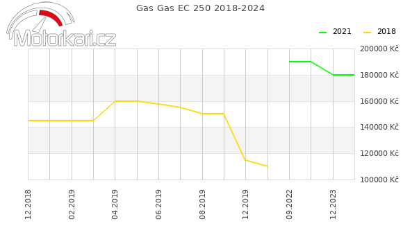 Gas Gas EC 250 2018-2024